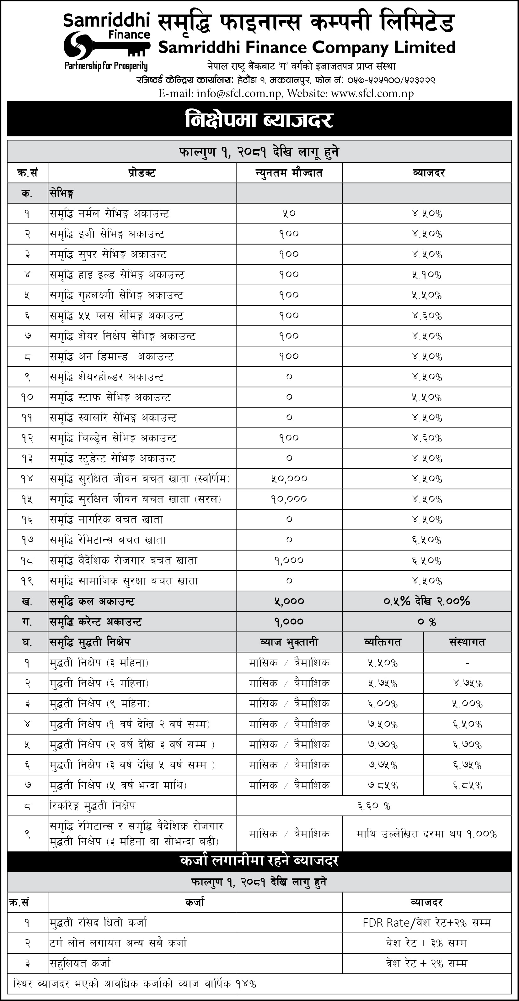 Interest Rate Effective From 1st Falgun 2081.